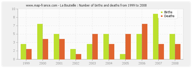 La Bouteille : Number of births and deaths from 1999 to 2008